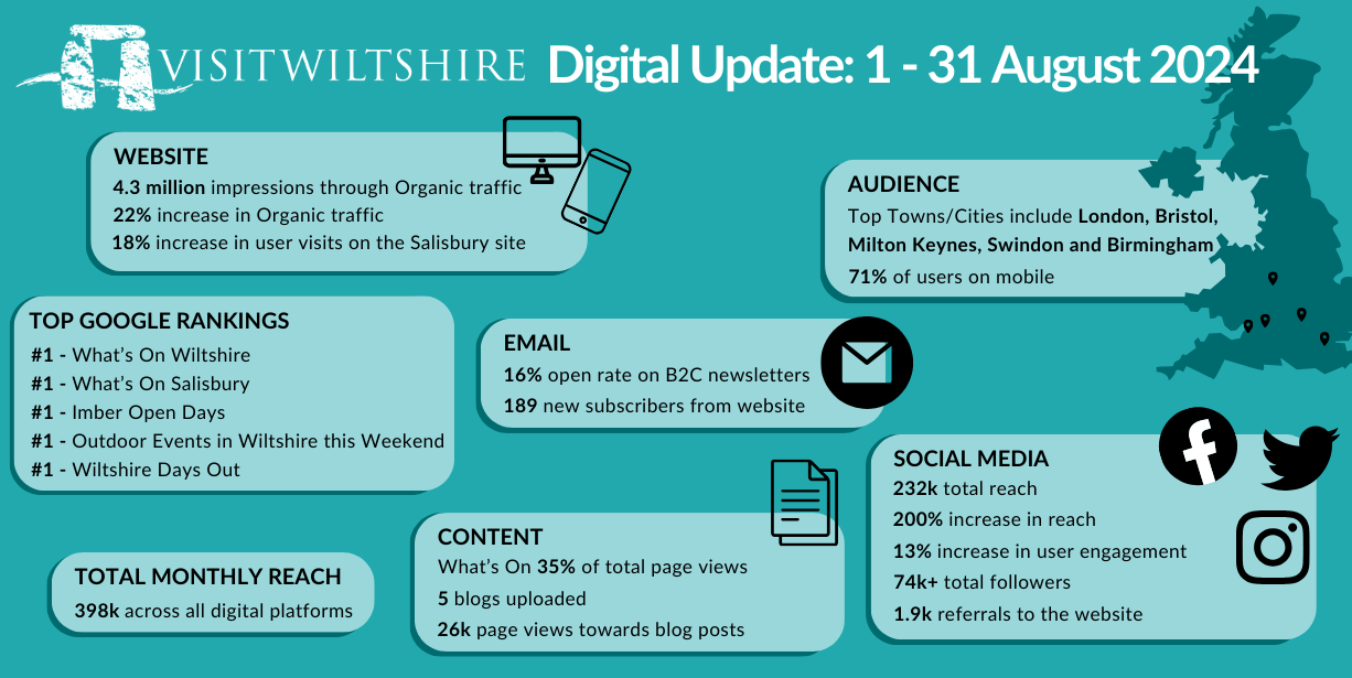 VisitWiltshire Report August 2024